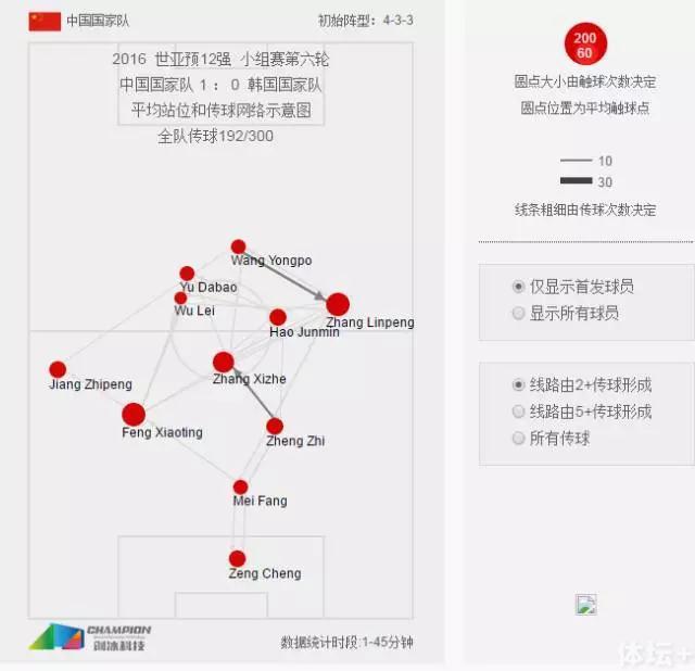 玩球头条：里皮三度变阵堪称大师 国足战术性击