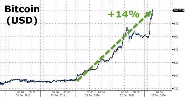 玩球资讯：重回疯狂比特币冲破900美元 三天大涨14%