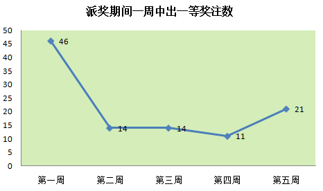玩球头条：双色球6亿派奖第六周 1.6亿派奖金可派32注头奖