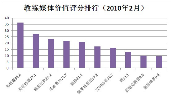 图片来源：新浪体育/数据来源：纳瓦拉大学ESI小组