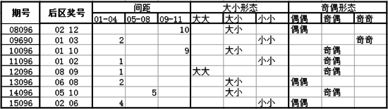 独家-深海大乐透第16096期历史同期走势解析