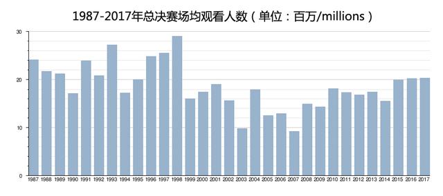 玩球资讯：后乔丹时代最高！NBA总决赛G5收视创多项纪录 