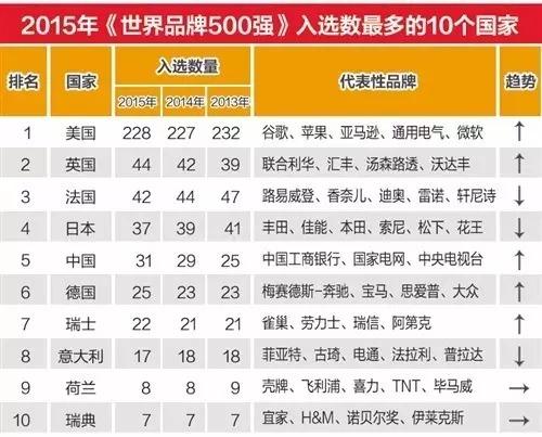 玩球头条：世界品牌500强新鲜出炉 中国这些公司最赚钱！