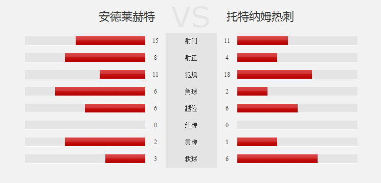 玩球赛报：热刺客场1-2遭安德莱赫特逆转，埃里克森破门