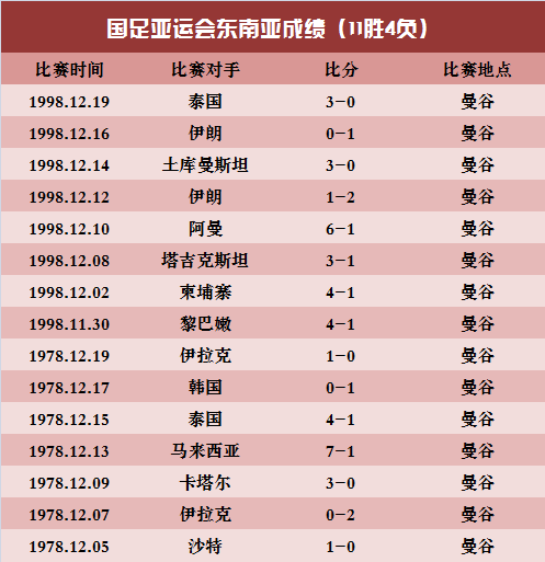 玩球资讯：东南亚福地?国足胜率74.4% 35年前曾留惨痛记忆