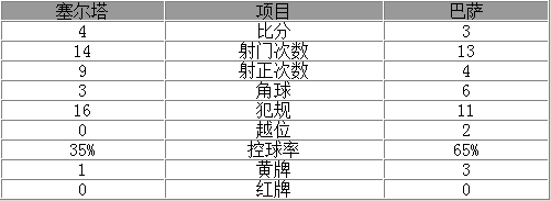 玩球赛报：西甲-巴萨半场丢3球3-4负 内少破门皮克两球