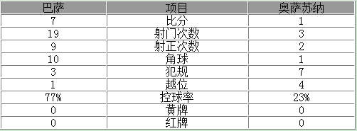 玩球赛报：西甲-巴萨7-1大胜领跑 梅西+两新援各入两球