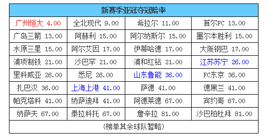 博彩资讯：亚冠夺冠赔率中超大观 恒大登顶 鲁能不及苏宁