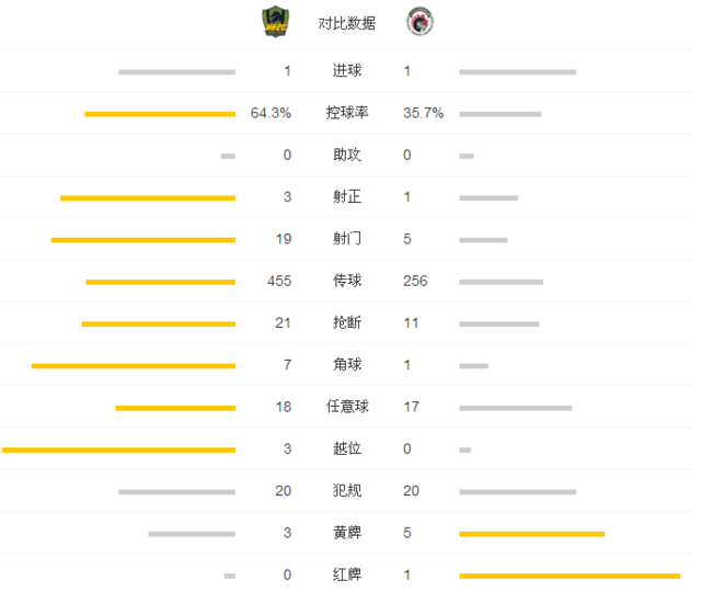 玩球赛报：贵州1-1平10人辽足 詹姆斯点杀耶拉维奇扳平