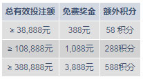 明陞M88：赢战PT老虎机 周周赚取3,888元+588积分！