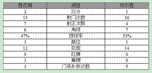 玩球赛报：英联杯-切尔西1-2无缘八强 卡希尔破门难救主