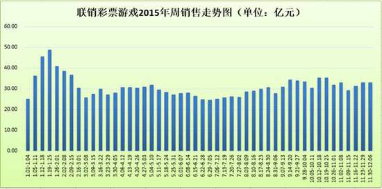 上周联销游戏销售33.22亿元 年底销量全面回暖