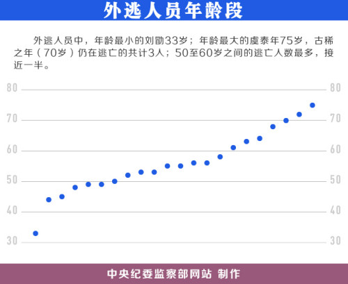 玩球头条：中国曝光22名外逃人员藏匿线索 含河北原书记之子