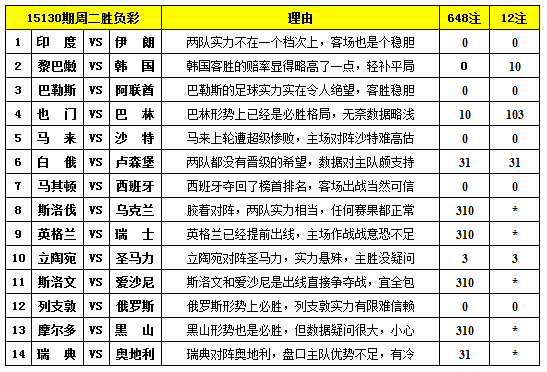 胜负彩15130期填单技巧：稳胆较多任九简单