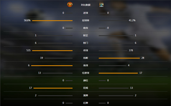 玩球赛报：曼城0-0客平曼联重回榜首，林加德中楣