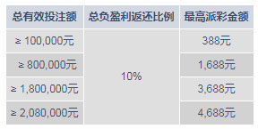 明陞M88:祝祖国母亲生日快乐!真人娱乐城享10%负盈利返还!