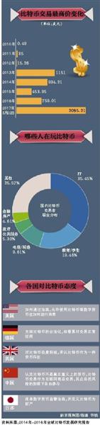 玩球头条：比特币在中国 有人丢过8000个 现在市值达1个亿