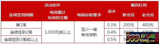 伟德亚洲：每周签到高达3,000元返水