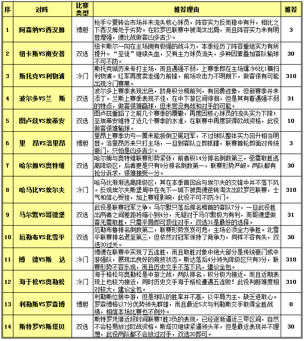 胜负彩15112期投注策略：南安普顿防范输球