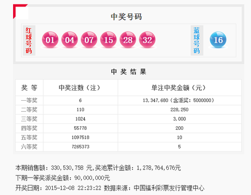 红球两重号双色球6注1334万 周四派奖9000万