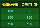 开心8：最高500元的免费投注额 