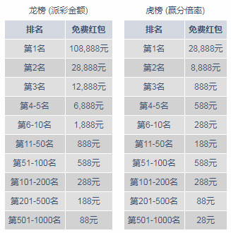 明陞M88：恭贺新年！龙虎榜喜气迎春！总奖2,000,000元不夸张！