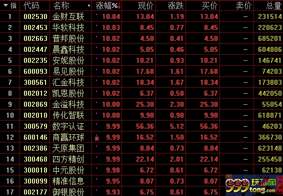 区块链概念股涨幅榜。