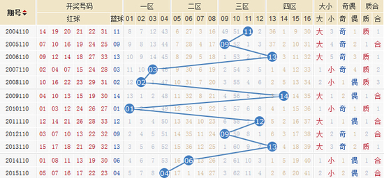 独家-易红双色球第16110期历史同期走势解析