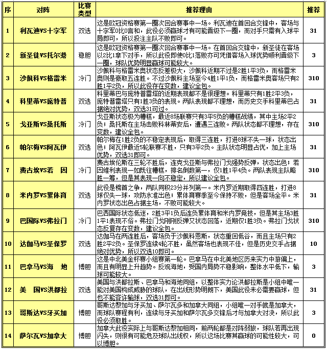 胜负彩15092期投注策略：巴甲留心四大冷门