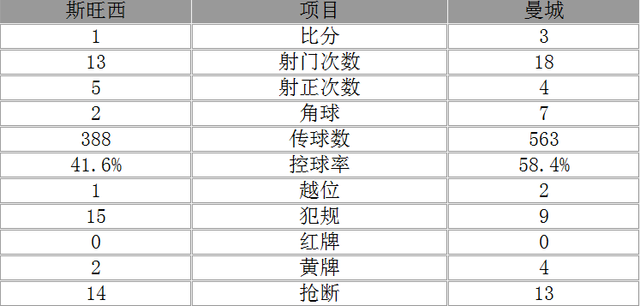 玩球赛报：英超-曼城3-1开季10连胜 阿圭罗复出梅开二度