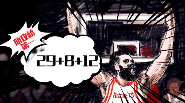 NBA指数：哈登成当今NBA第一人 詹皇韦少不如他