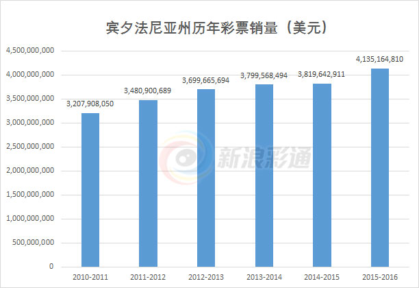 博彩动态：博彩运营商IGT去年收入51.54亿美元 同比增长10%