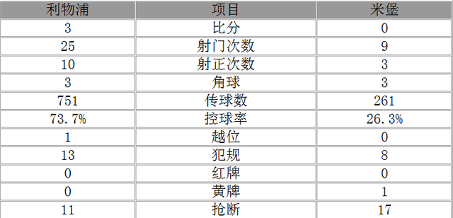 玩球赛报：英超-利物浦3-0米堡重返欧冠 库鸟任意球破网