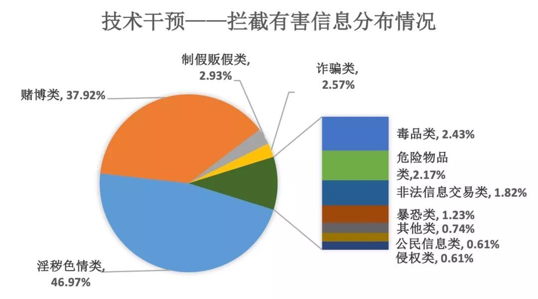 百度上半年处置有害信息312.5亿条 近半为淫秽色情类