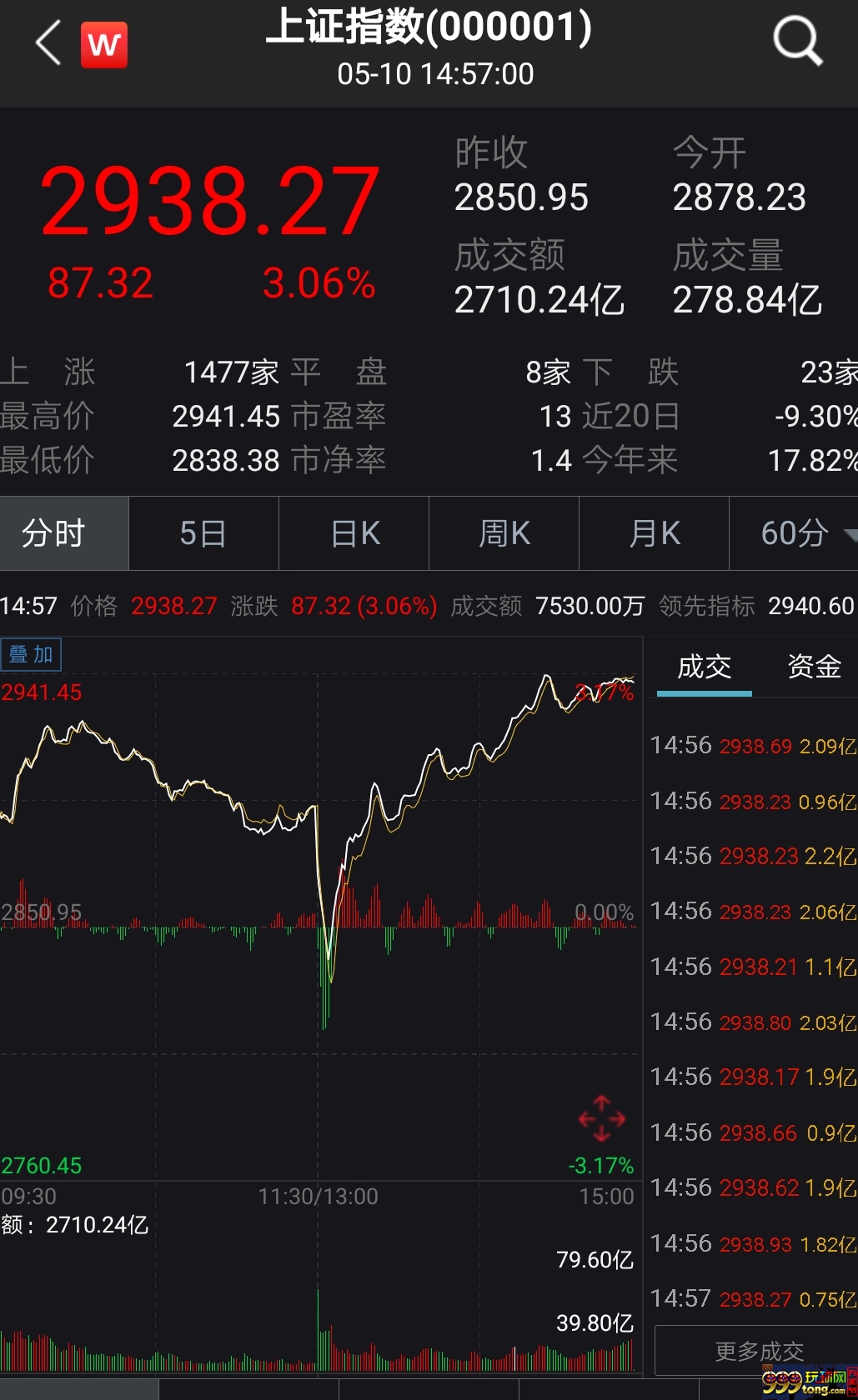 上证指数分时图