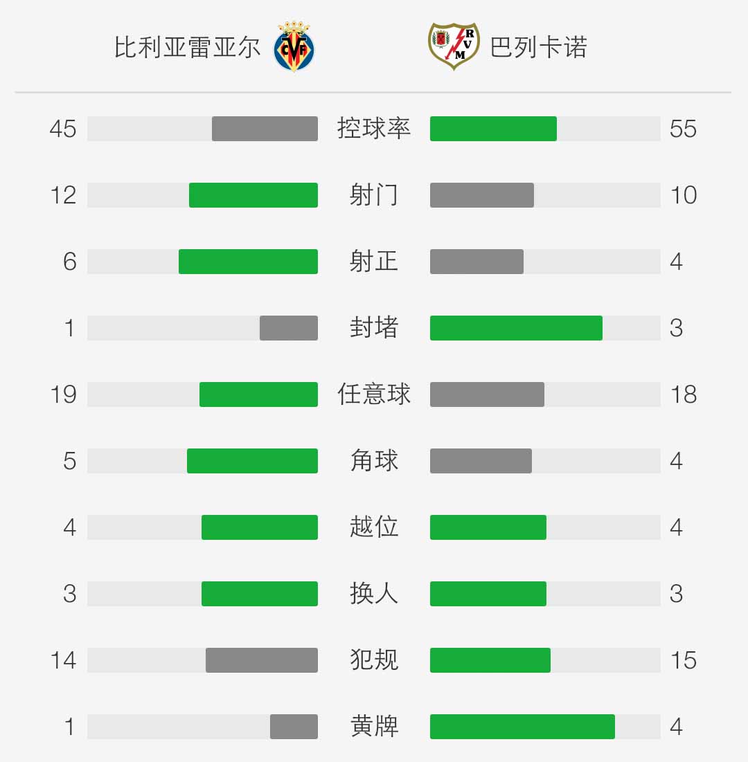 玩球赛报：巴列卡诺1-2遭逆转绝杀，张呈栋替补未出场