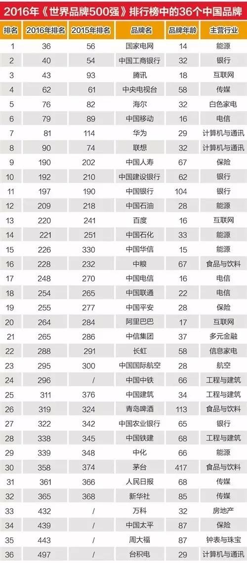 玩球头条：世界品牌500强新鲜出炉 中国这些公司最赚钱！