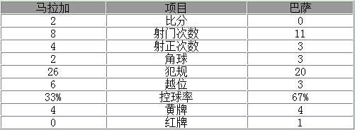 玩球赛报：西甲-巴萨0-2落后皇马3分 旧将破门内少染红