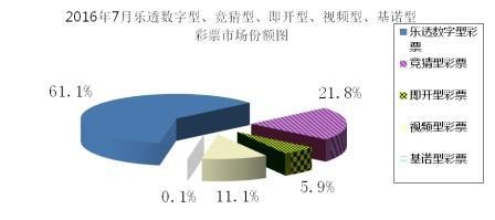 彩市新闻：7月份彩票销量324.03亿 同比增长19.8%