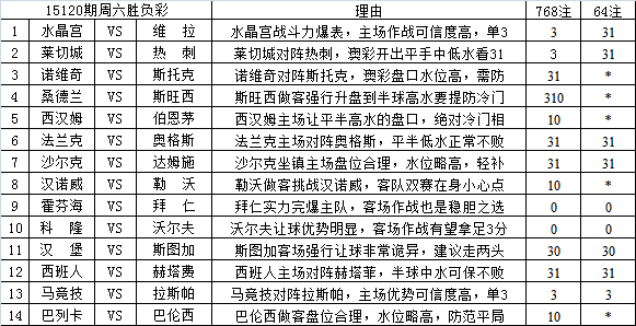 胜负彩15120期填单技巧：提防英超心理冷门