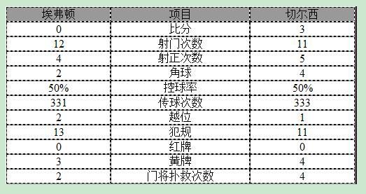 玩球赛报：英超-切尔西3-0埃弗顿 佩德罗卡希尔各建一功