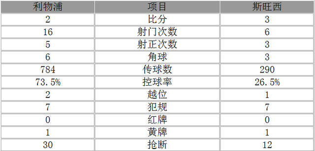 玩球赛报：英超-利物浦2-3爆冷负垫底队 菲尔米诺进2球