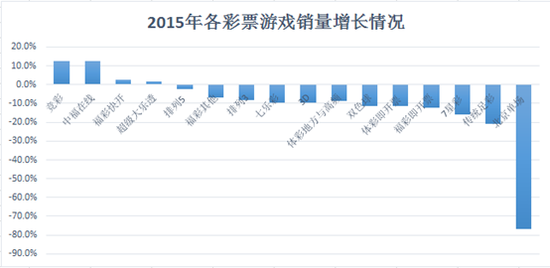 2015年彩票销量下降因三游戏 双色球榜首难保