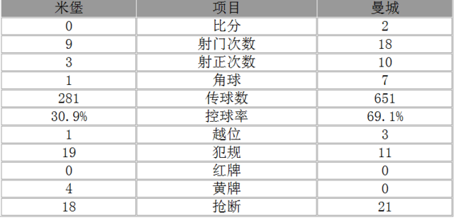 玩球赛报：足总杯-曼城2-0淘汰米堡进半决赛 阿圭罗破门