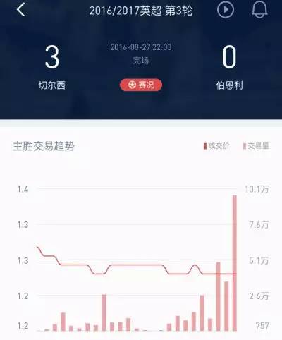 博彩技巧：【干货】量价关系在博彩中的应用
