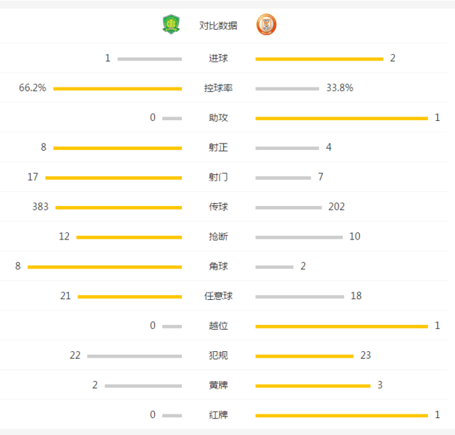 玩球赛报：蒙妞点杀！10人鲁能2-1国安 御林军遭5战首败