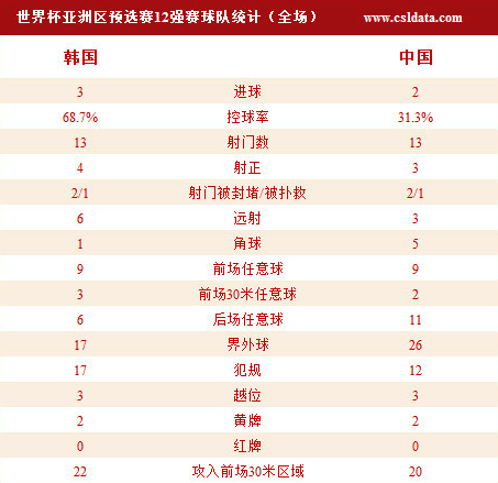 玩球赛报：世预赛-3分钟2球国足2-3韩国 于海蒿俊闵破门