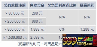明陞M88真人娱乐高达5,788元奖金周周享!