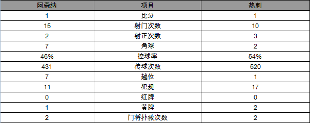 玩球赛报：英超-阿森纳1-1热刺失登顶良机 凯恩点球救主