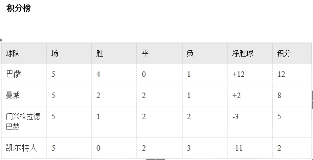 玩球头条：欧冠第6比赛日各小组晋级形势分析